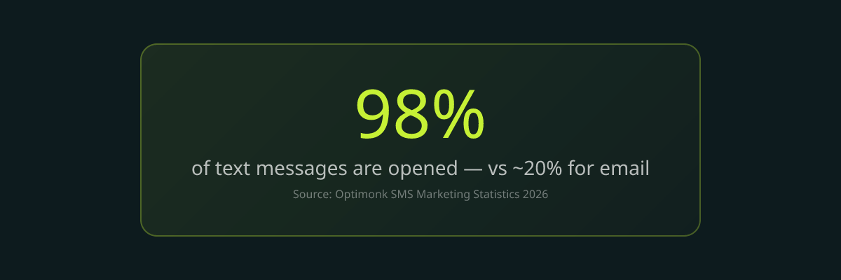 98% of text messages are opened vs 20% for email